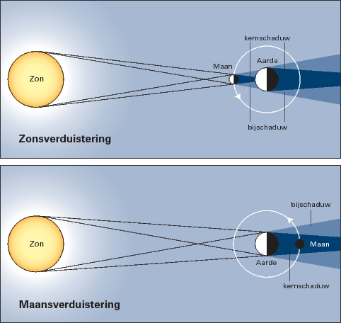Schema van zons- en maans-verduisteringen