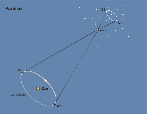 Schematische uitleg van parallax